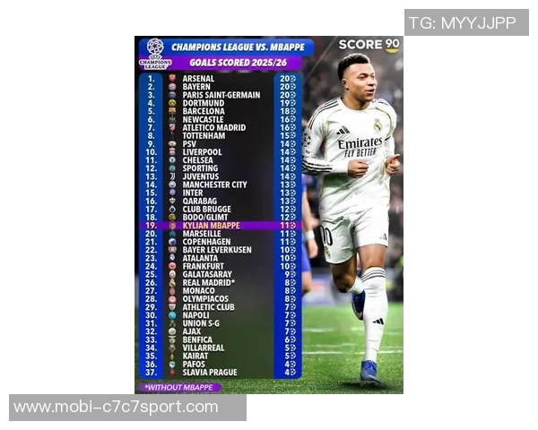 姆巴佩欧冠赛季进球已达11个距C罗纪录仅差6球还能踢10场 姆巴佩欧冠赛季进球已达11个距C罗纪录仅差6球还能踢10场